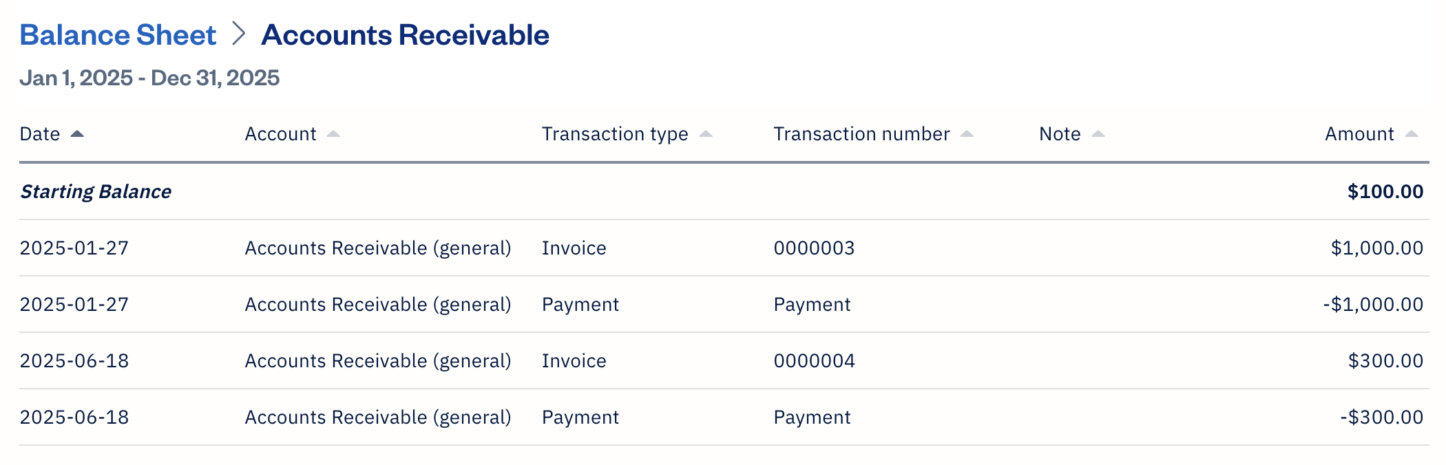 Balance sheet drill-down in accounts receivable with 4 transactions listed.