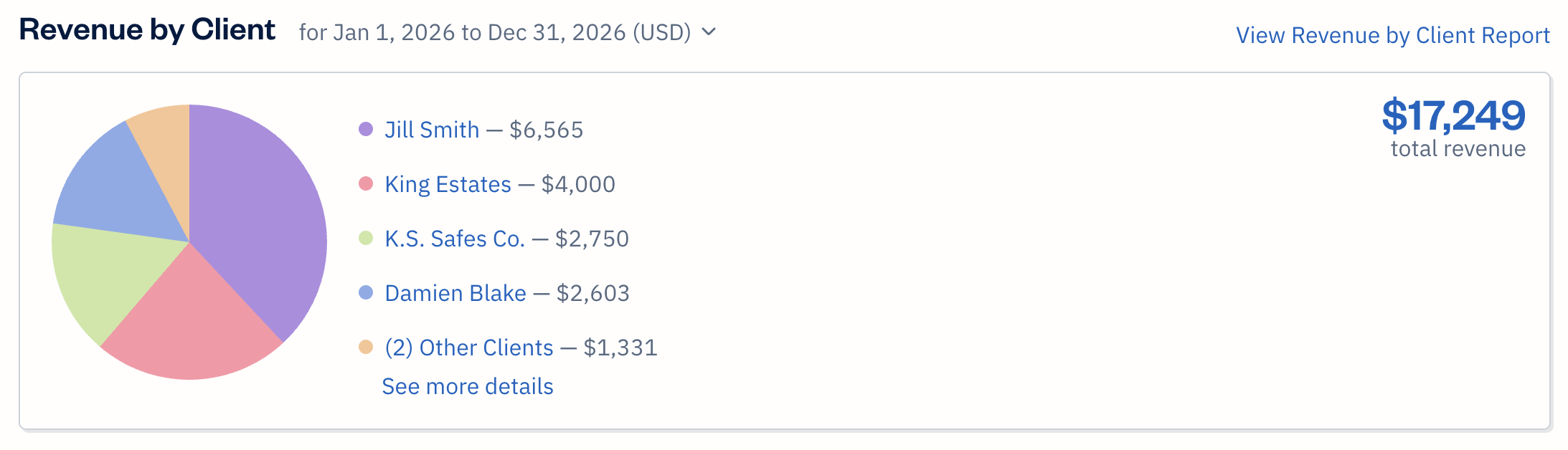 Revenue by client graph with 5 slices assigned to different clients.
