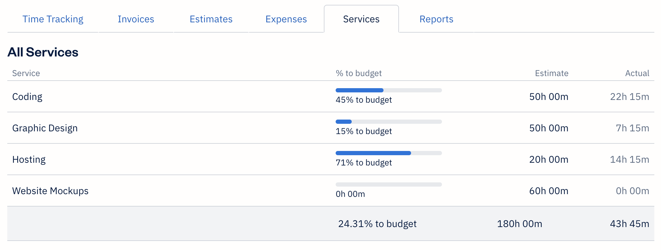 Services list for a project with budget percentages, estimated hours and total hours listed next to each service.