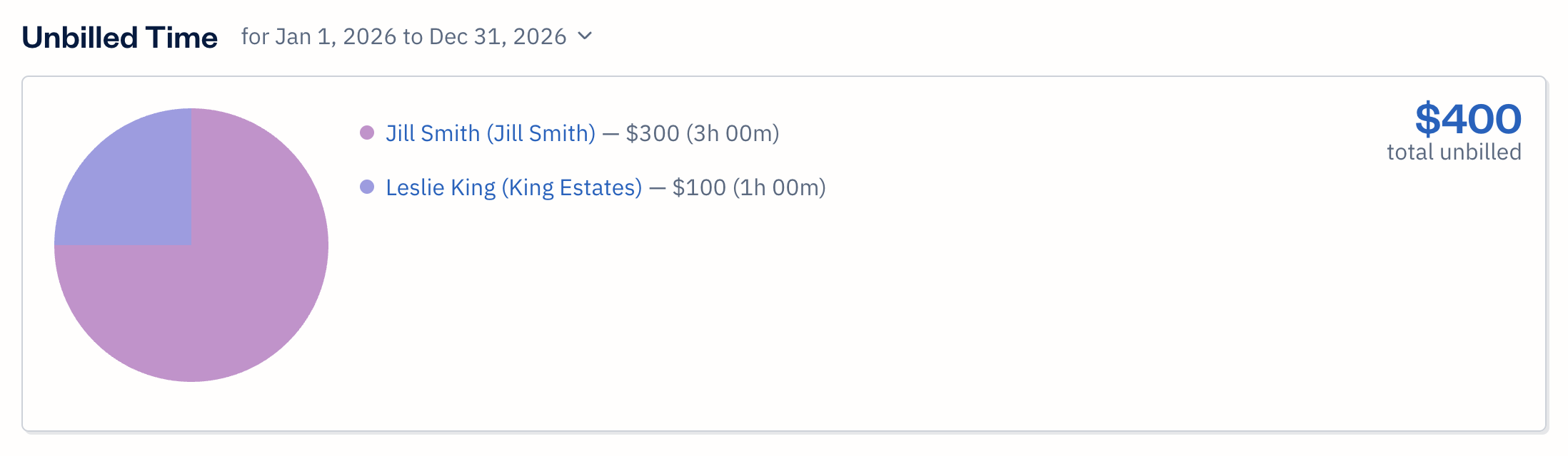 Unbilled time graph.