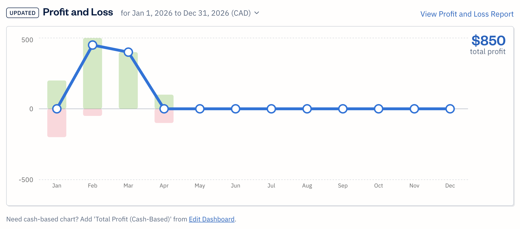 Profit and loss graph with bars and a plot line for the current year.