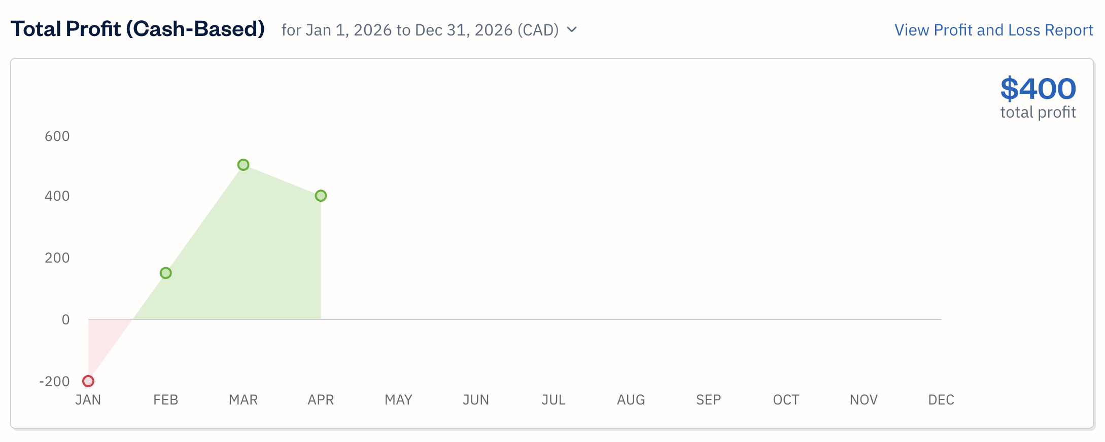 Total profit graph.