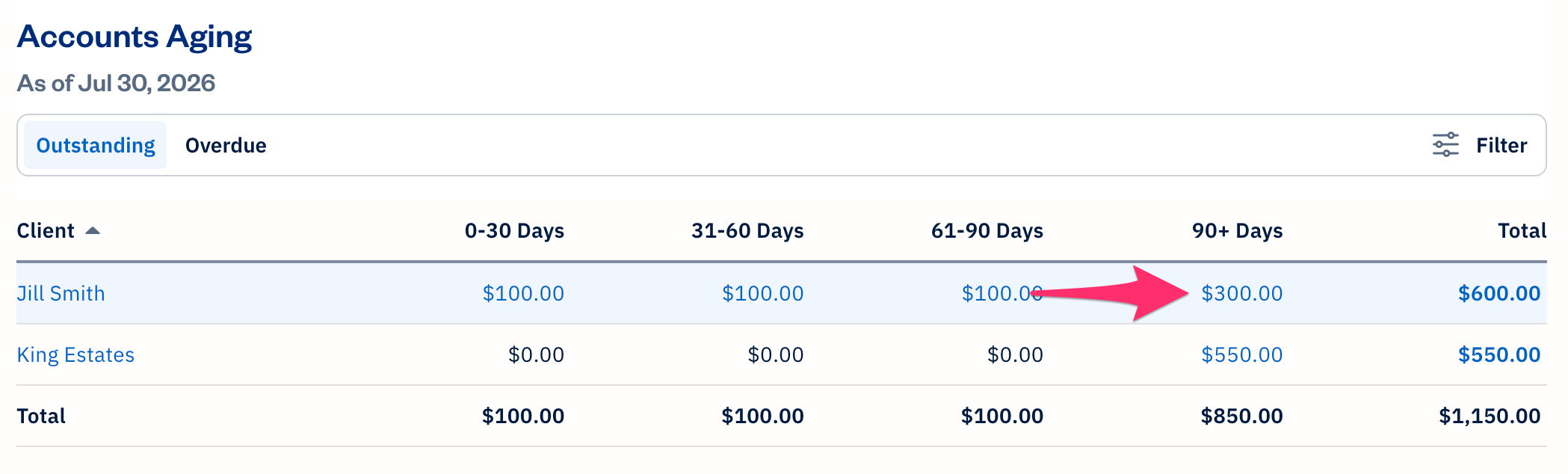 Accounts aging report with total selected under 90+ days column for a specific client.